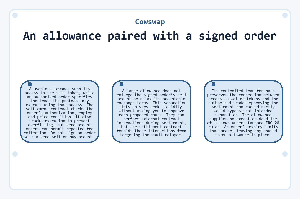 Visual summary: Cowswap - An allowance paired with a signed order